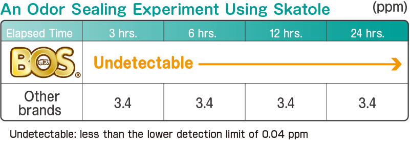 An Odor Sealing Experiment Using Skatole